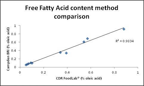 free-fatt-acids-method-comparison
